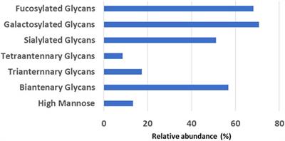 Characterization of Monoclonal Antibody Glycan Heterogeneity Using Hydrophilic Interaction Liquid Chromatography-Mass Spectrometry